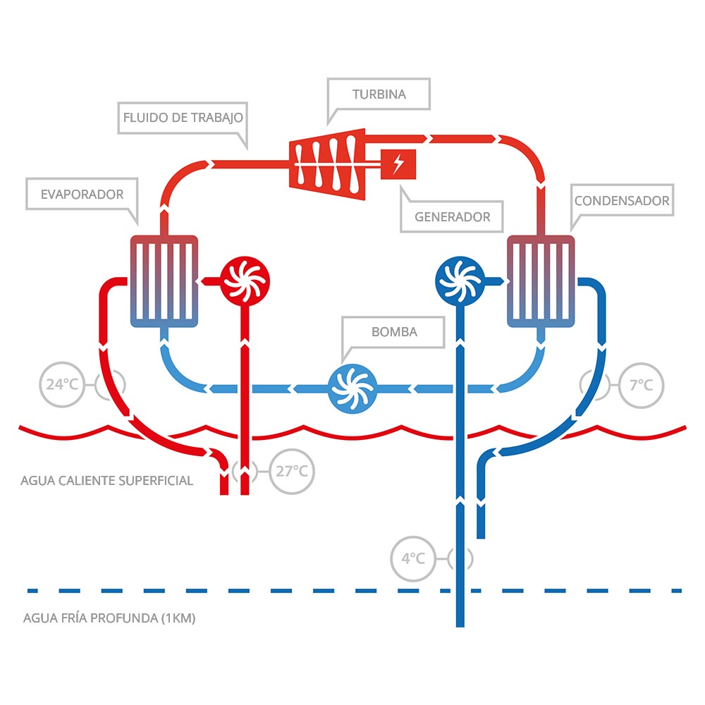 Energía Térmica Oceánica (OTEC)