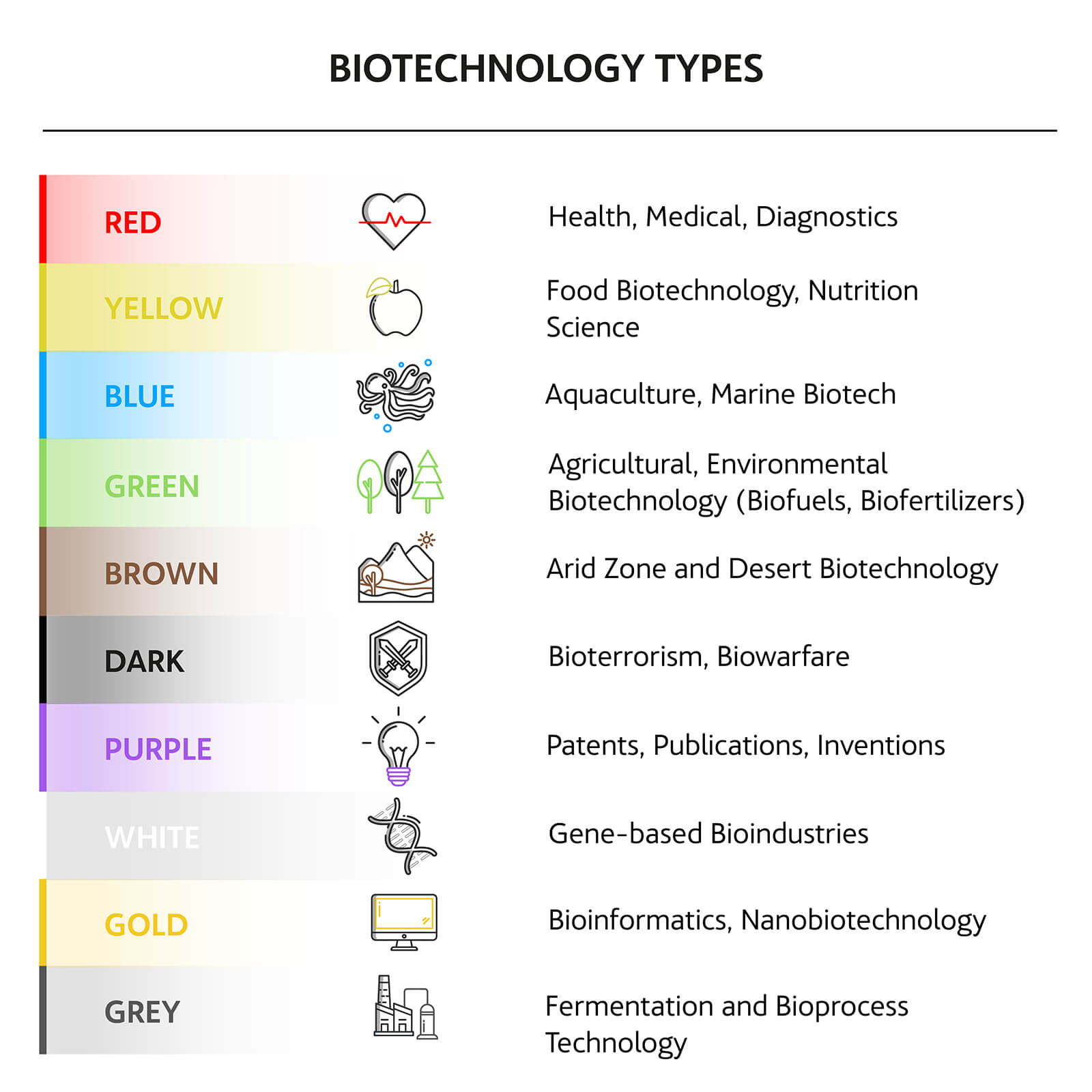 Types of biotechnology